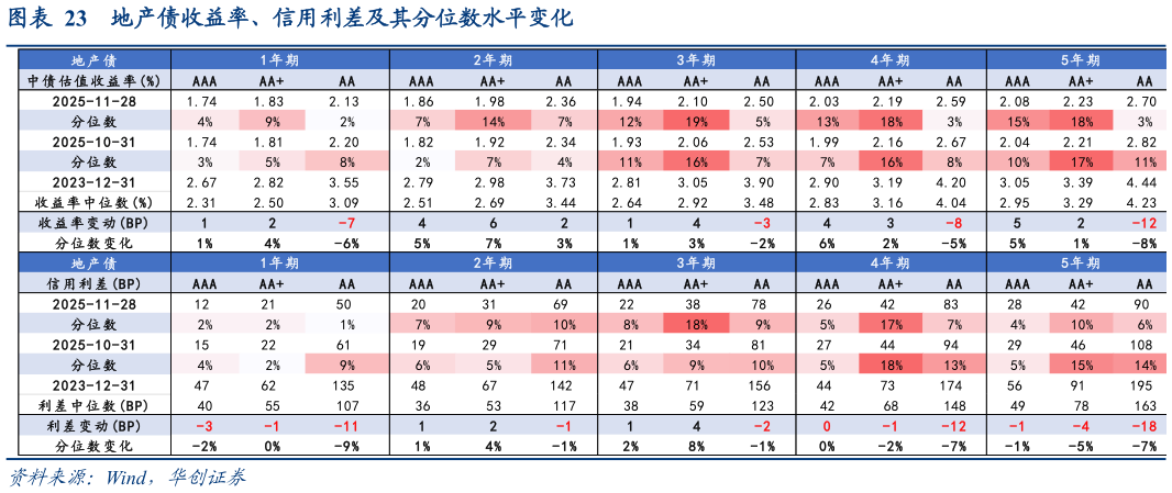 如何了解地产债收益率、信用利差及其分位数水平变化