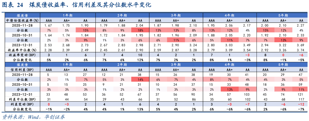 谁能回答煤炭债收益率、信用利差及其分位数水平变化
