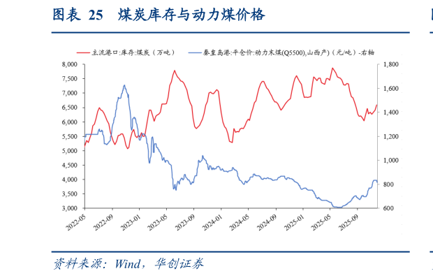 如何看待煤炭库存与动力煤价格