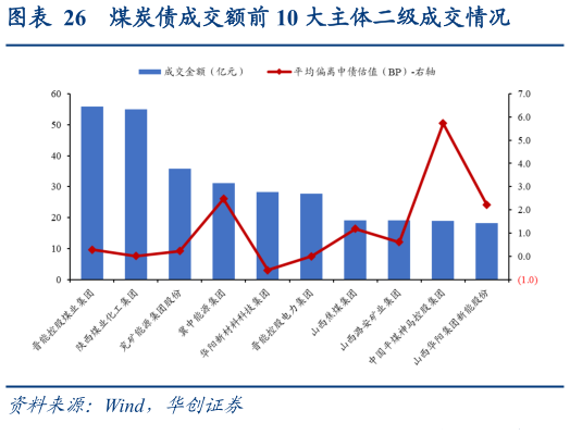 如何看待煤炭债成交额前 10 大主体二级成交情况