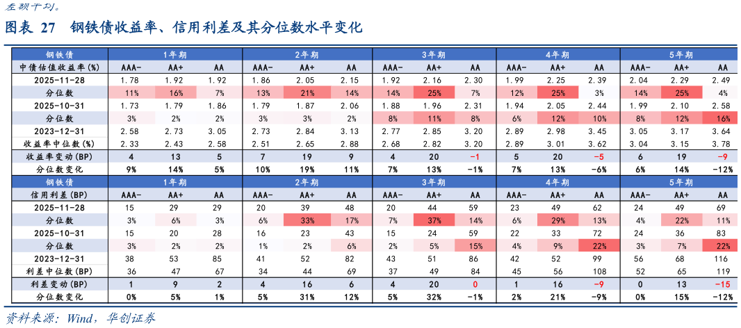 如何解释钢铁债收益率、信用利差及其分位数水平变化