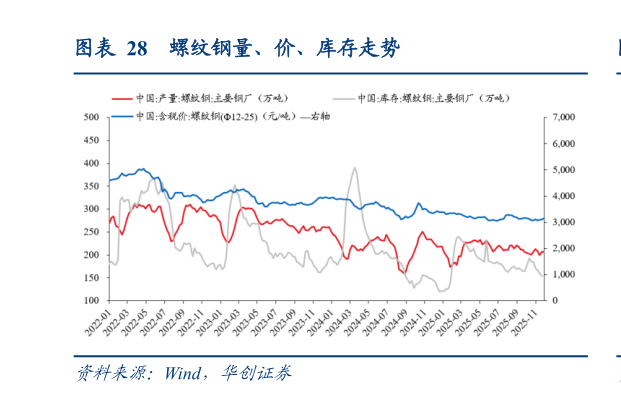 谁知道螺纹钢量、价、库存走势