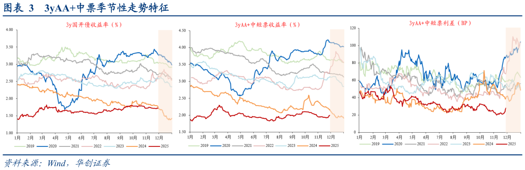 想问下各位网友3yAA中票季节性走势特征