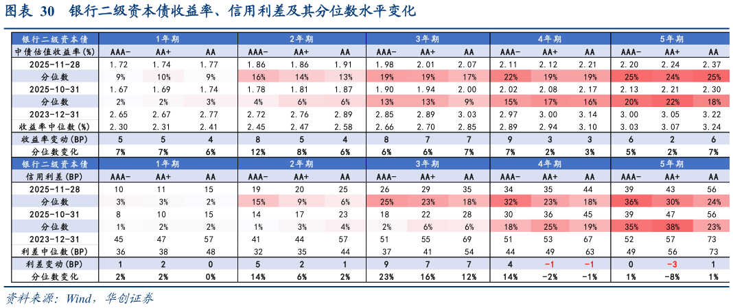 请问一下银行二级资本债收益率、信用利差及其分位数水平变化