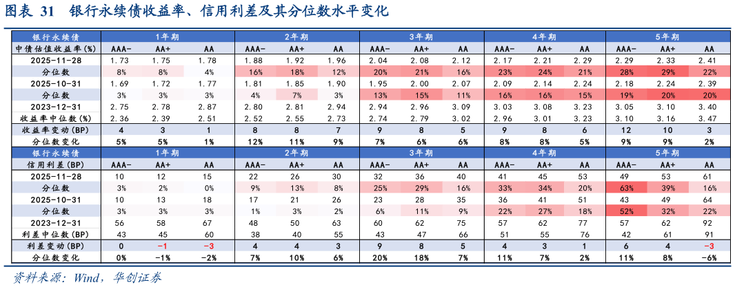 怎样理解银行永续债收益率、信用利差及其分位数水平变化