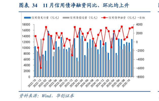 咨询下各位11 月信用债净融资同比、环比均上升