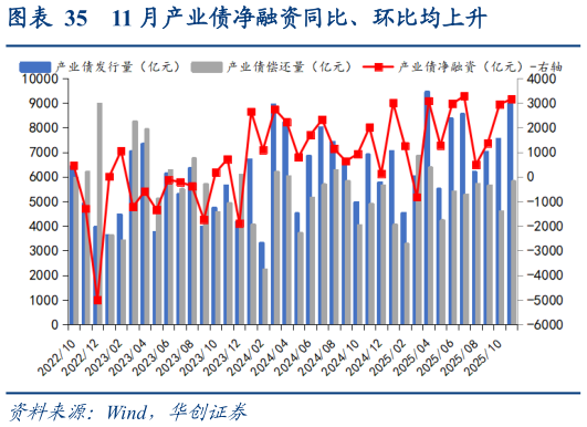 谁知道11 月产业债净融资同比、环比均上升