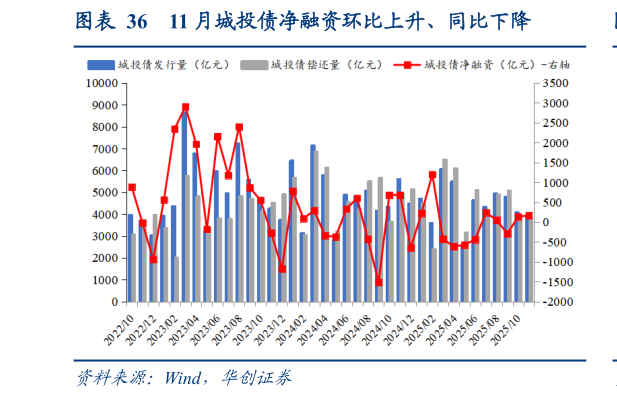 咨询大家11 月城投债净融资环比上升、同比下降