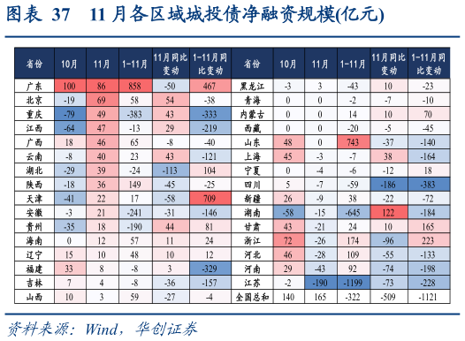 如何才能11 月各区域城投债净融资规模亿元