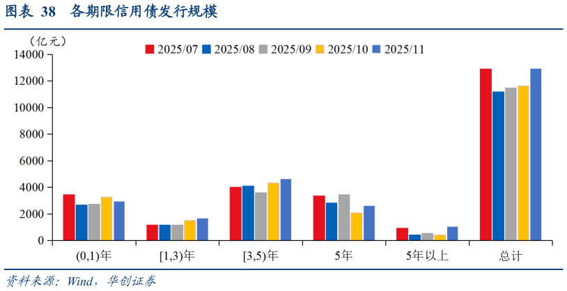 我想了解一下各期限信用债发行规模