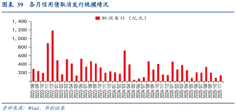 谁知道各月信用债取消发行规模情况