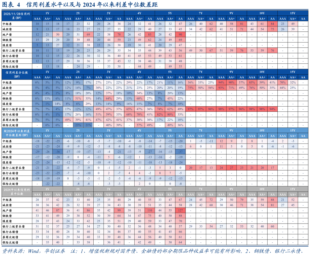 想问下各位网友信用利差水平以及与 2024 年以来利差中位数差距