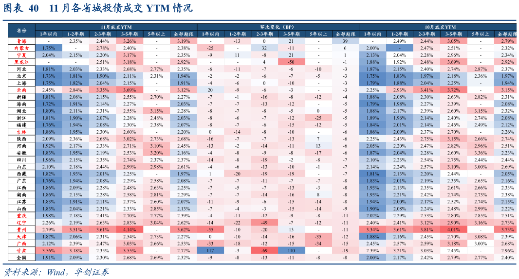 咨询大家11 月各省城投债成交 YTM 情况