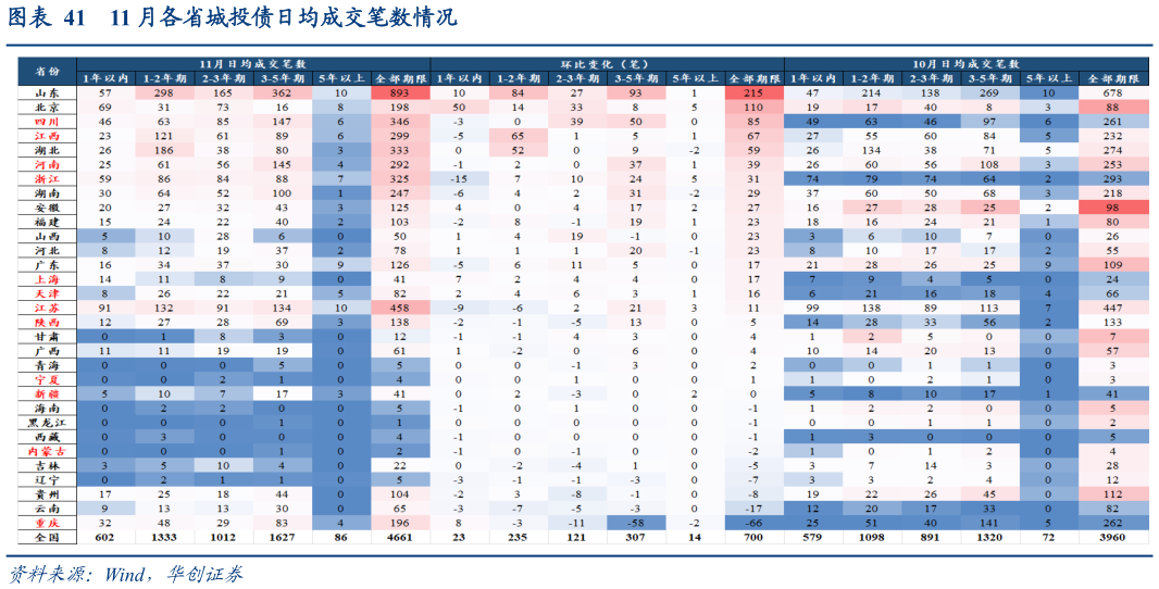 想问下各位网友11 月各省城投债日均成交笔数情况