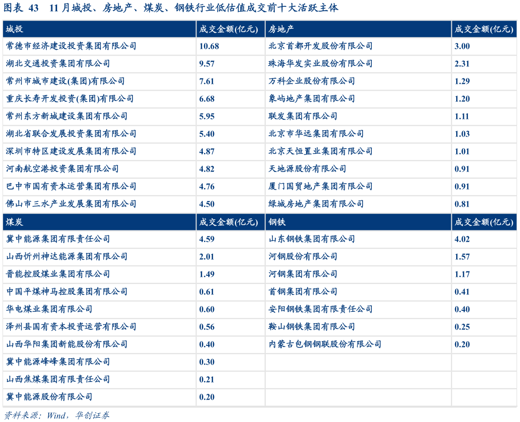 各位网友请教一下11 月城投、房地产、煤炭、钢铁行业低估值成交前十大活跃主体