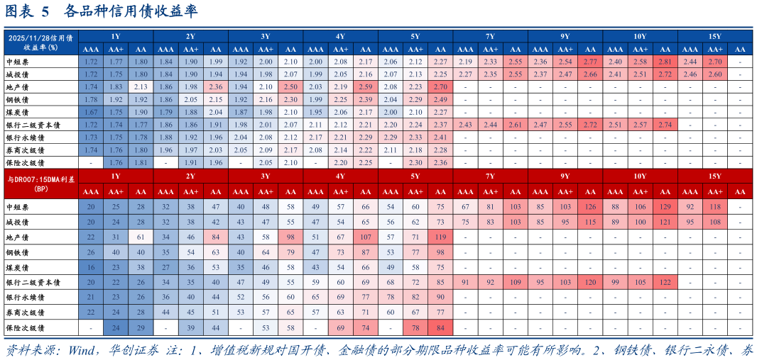 如何才能各品种信用债收益率