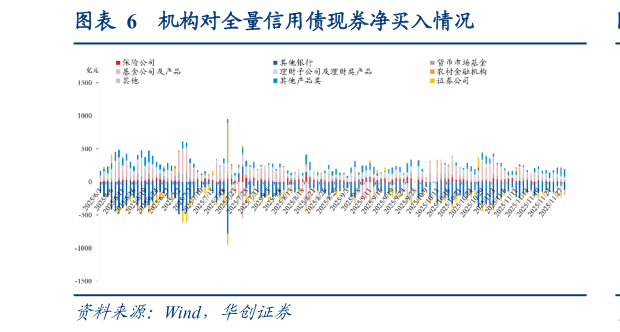 谁能回答机构对全量信用债现券净买入情况