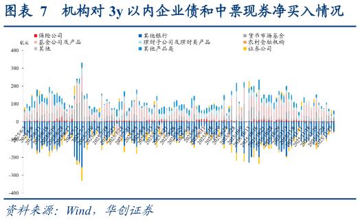 想关注一下机构对 3y 以内企业债和中票现券净买入情况
