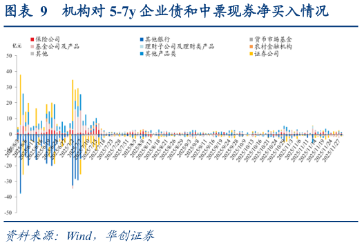 我想了解一下机构对 5-7y 企业债和中票现券净买入情况