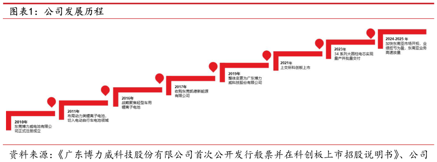 谁能回答公司发展历程