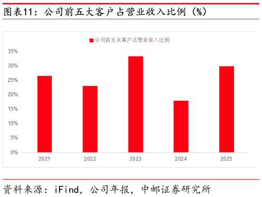 想关注一下公司前五大客户占营业收入比例（%）