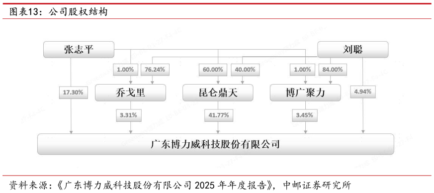 我想了解一下公司股权结构