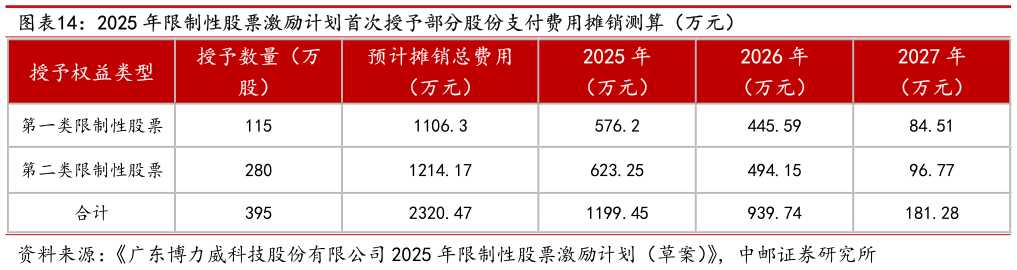 一起讨论下2025 年限制性股票激励计划首次授予部分股份支付费用摊销测算（万元）