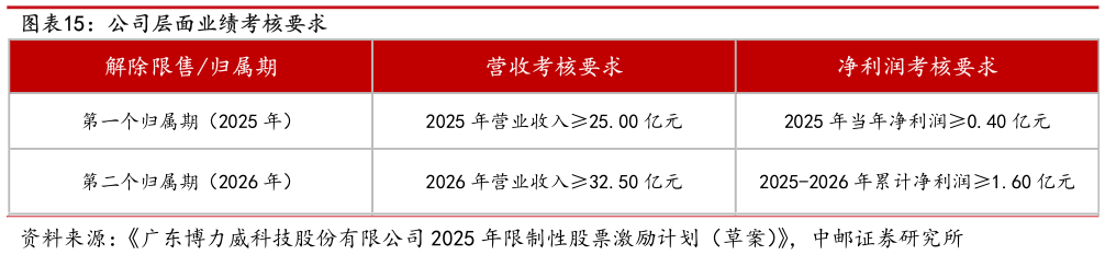 我想了解一下公司层面业绩考核要求