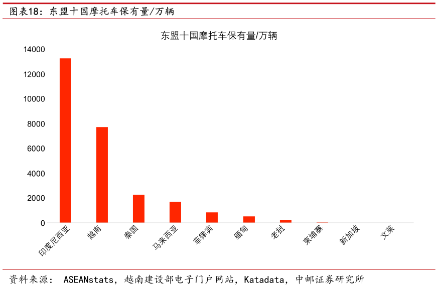 我想了解一下东盟十国摩托车保有量万辆