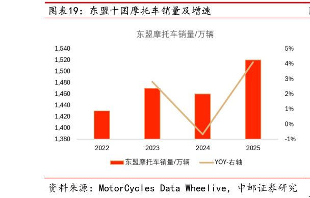想关注一下东盟十国摩托车销量及增速
