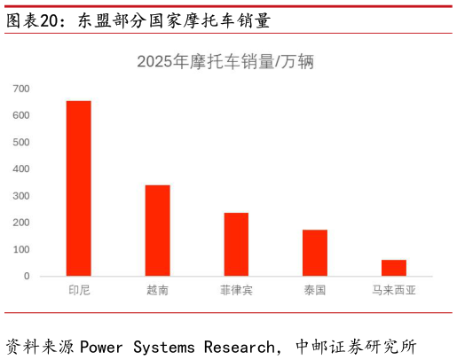 想问下各位网友东盟部分国家摩托车销量