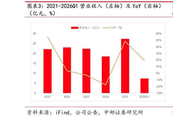 咨询下各位2021-2026Q1 营业收入（左轴）及 YoY（右轴）