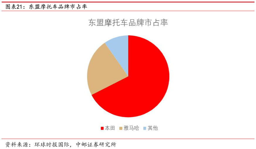 想关注一下东盟摩托车品牌市占率