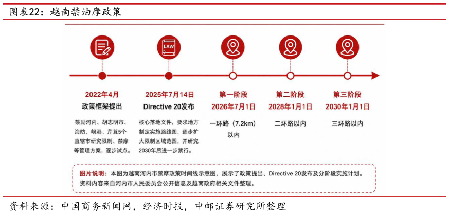 如何了解越南禁油摩政策