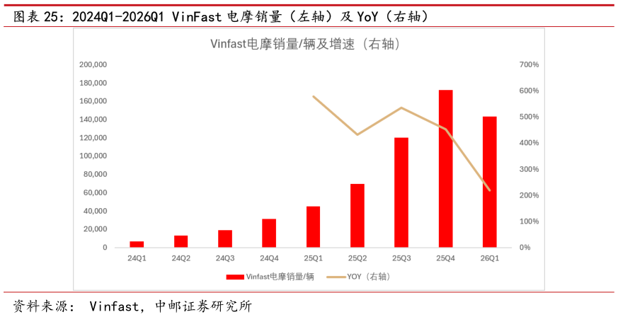 如何了解2024Q1-2026Q1 VinFast 电摩销量（左轴）及 YoY（右轴）