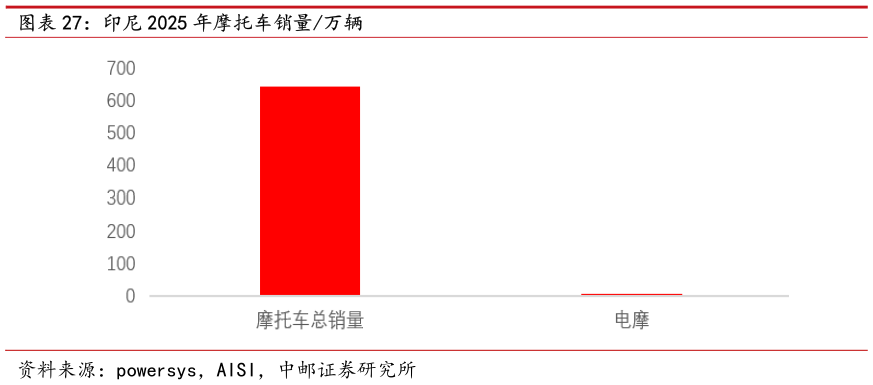 咨询大家印尼 2025 年摩托车销量万辆