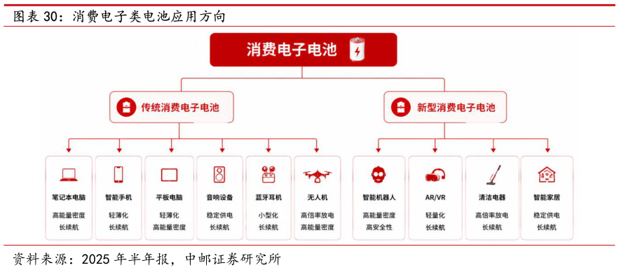 想问下各位网友消费电子类电池应用方向