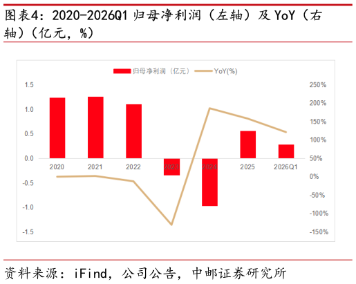 想问下各位网友2020-2026Q1 归母净利润（左轴）及 YoY（右