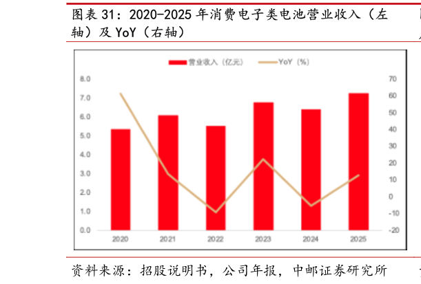 如何才能2020-2025 年消费电子类电池营业收入（左