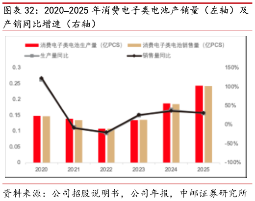 如何了解20202025 年消费电子类电池产销量（左轴）及