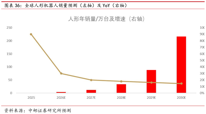 如何了解全球人形机器人销量预测（左轴）及 YoY（右轴）
