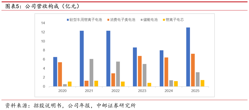 如何了解公司营收构成（亿元）