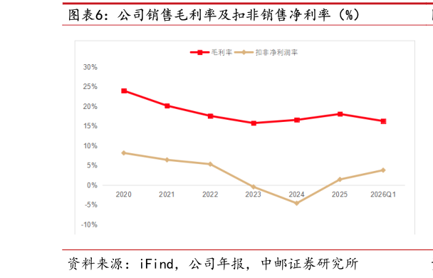 如何看待公司销售毛利率及扣非销售净利率（%）