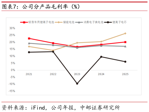 请问一下公司分产品毛利率（%）