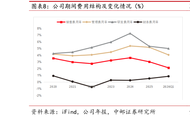 如何看待公司期间费用结构及变化情况（%）