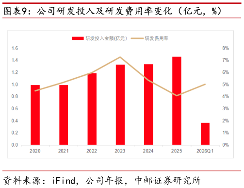谁知道公司研发投入及研发费用率变化（亿元，%）