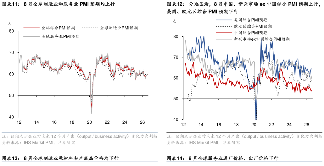 你知道分地区看，8 月中国、新兴市场 ex 中国综合 PMI 预期上行， 8 月全球制造业原材料和产成品价格均下行8 月全球服务业进厂价格、出厂价格下行