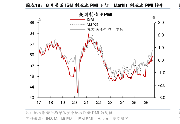 想问下各位网友8 月美国 ISM 制造业 PMI 下行、Markit  制造业 PMI 持平