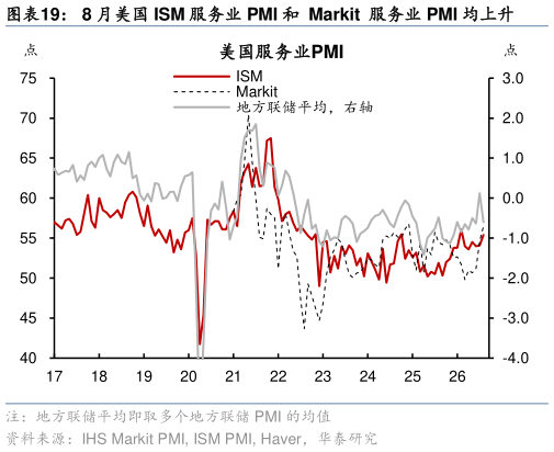 咨询下各位8 月美国 ISM 服务业 PMI 和  Markit  服务业 PMI 均上升