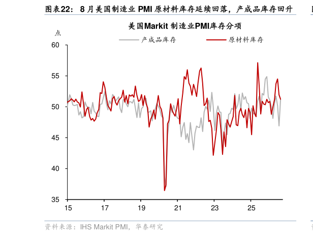 我想了解一下8 月美国制造业 PMI 原材料库存延续回落，产成品库存回升